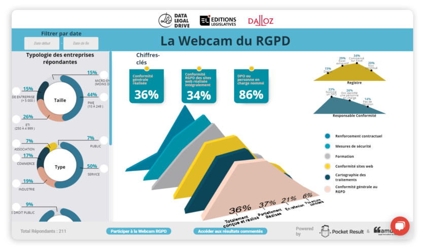 Découvrez le 1er baromètre interactif mesurant l'état d'avancement RGPD des entreprises