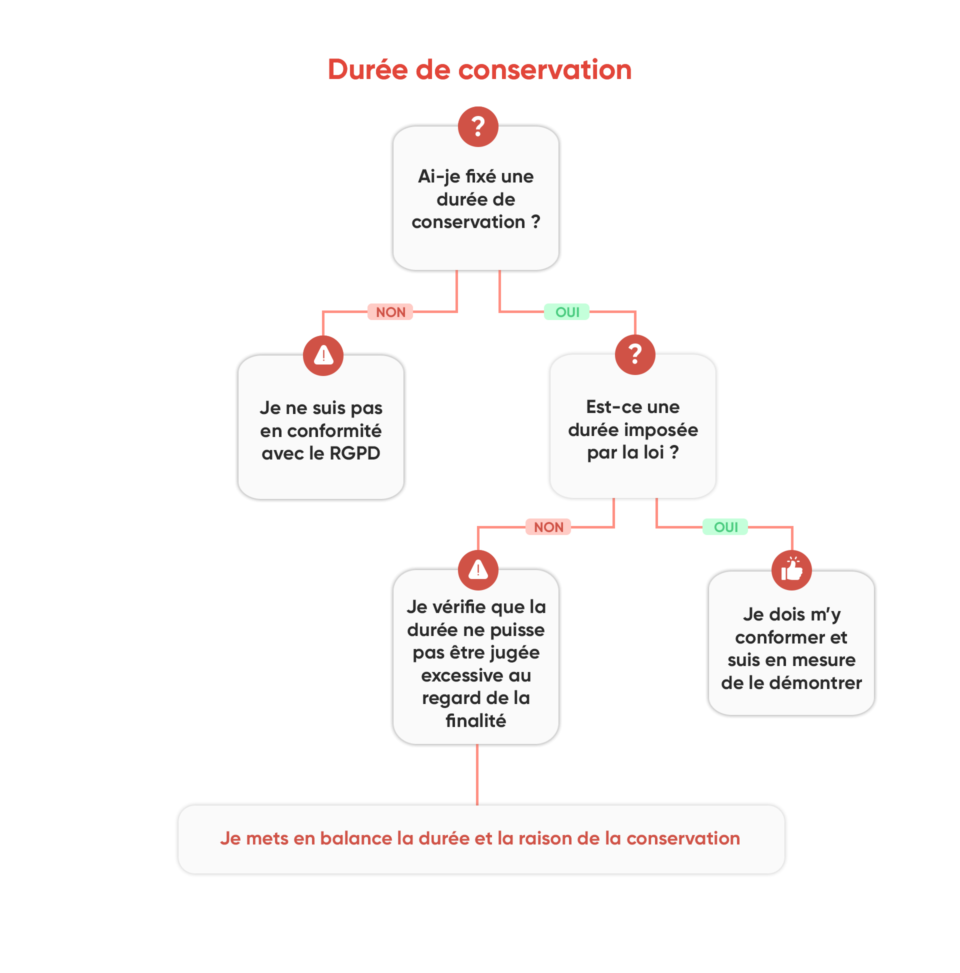 Vérifier la conformité de sa durée de conservation data RGPD