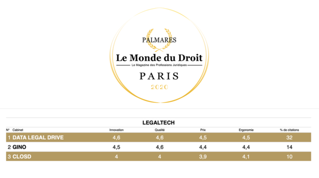 DATA LEGAL DRIVE remporte les palmarès du droit 2020